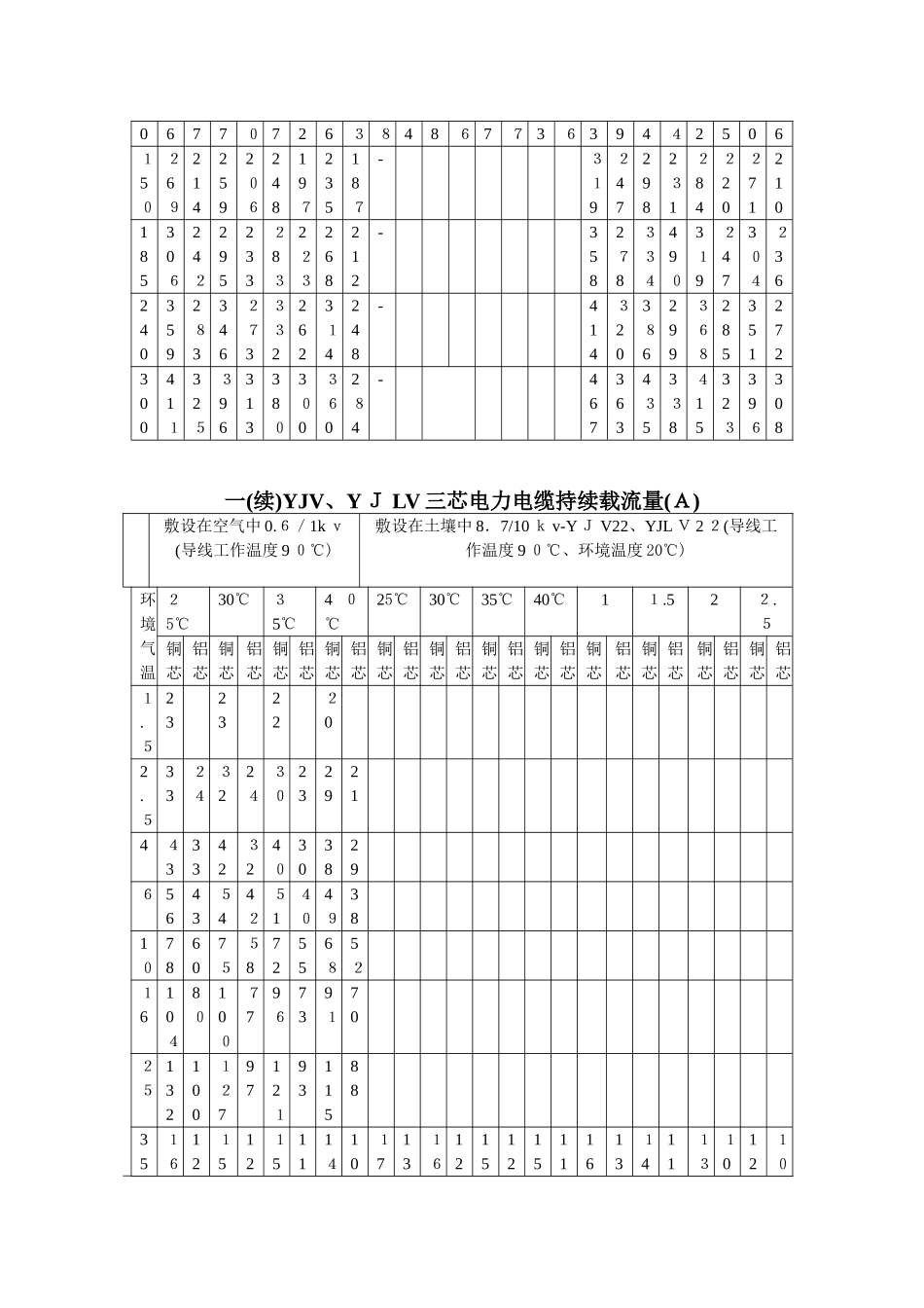 2024年电线电缆载流量_第2页