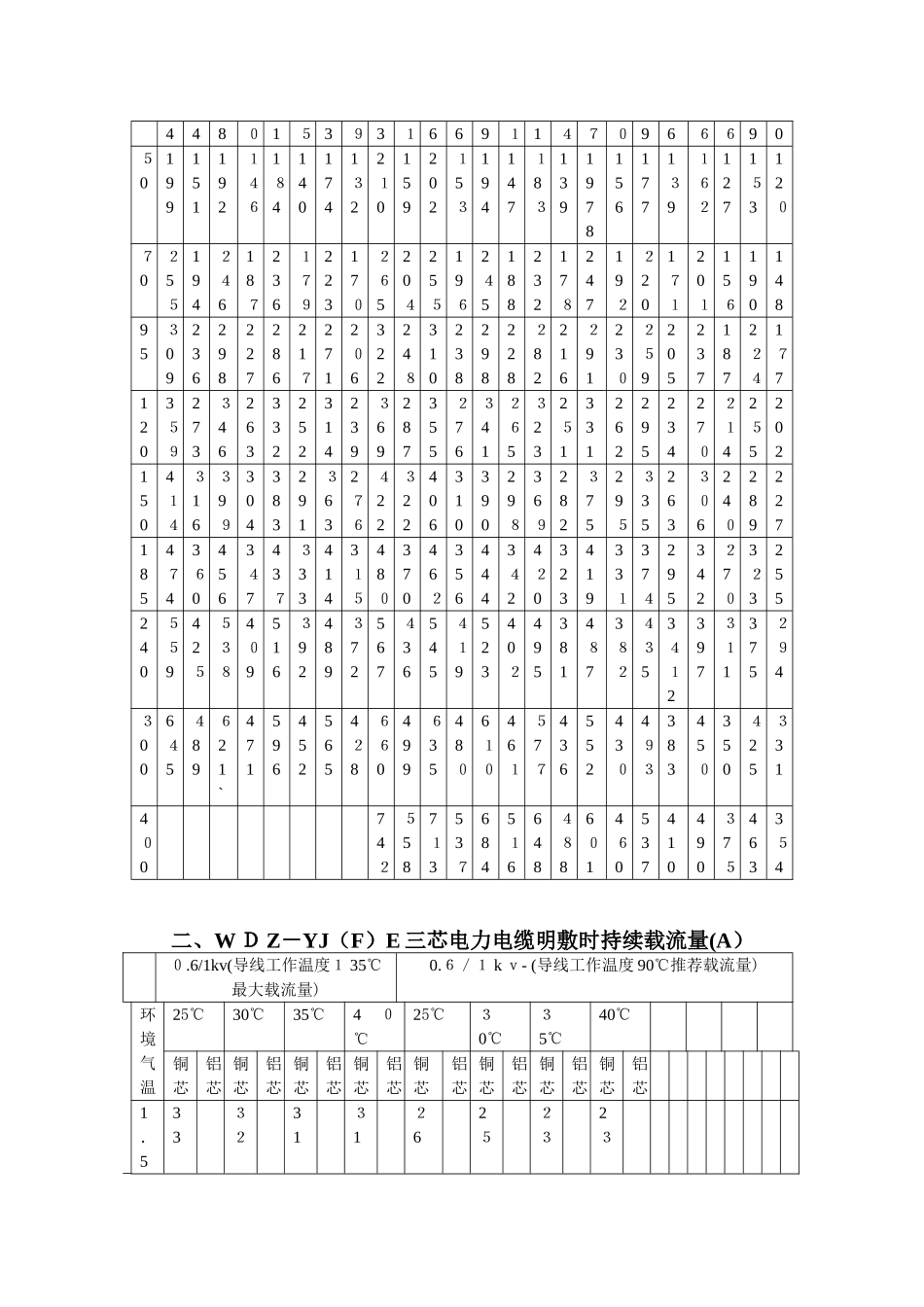2024年电线电缆载流量_第3页