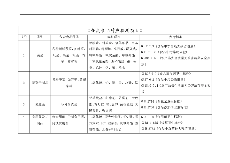2024年分类食品对应检测项目与国标汇总_第1页