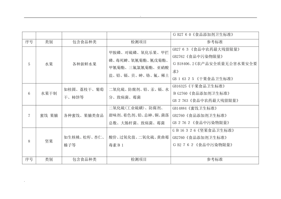 2024年分类食品对应检测项目与国标汇总_第2页