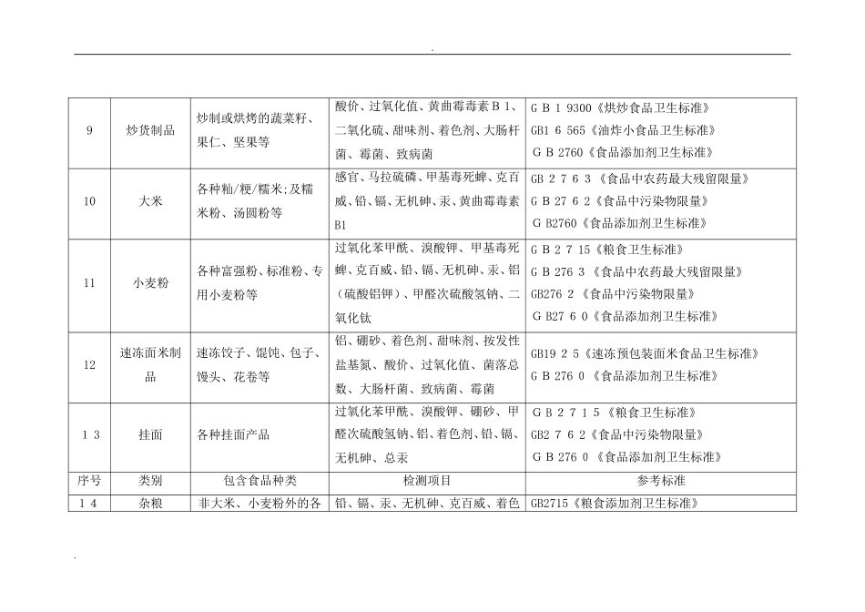 2024年分类食品对应检测项目与国标汇总_第3页