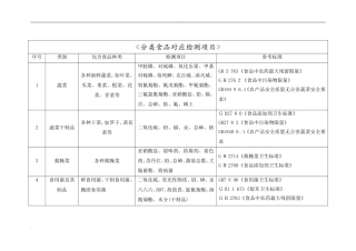 2024年分类食品对应检测项目与国标汇总