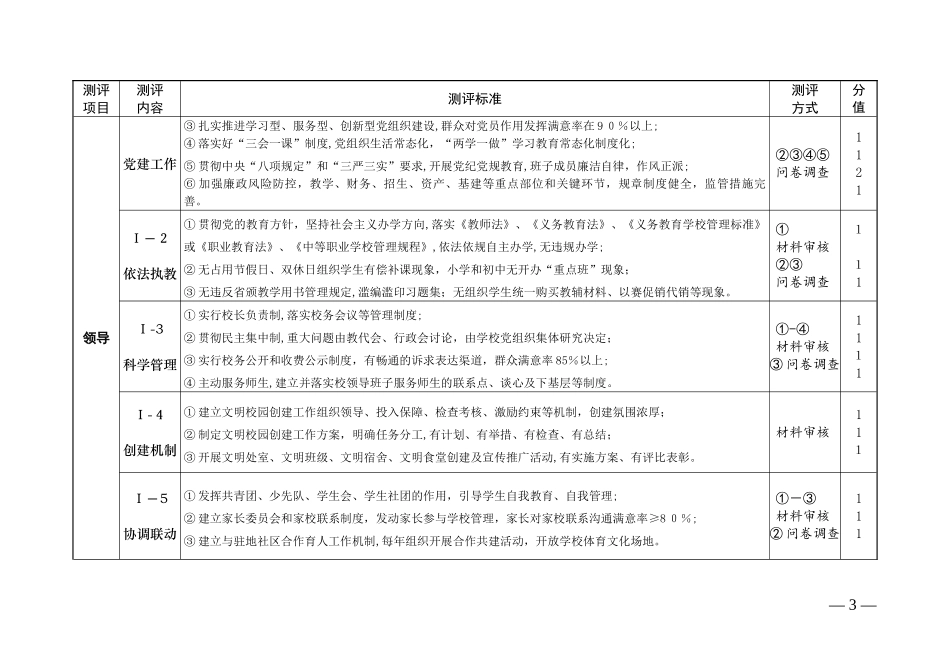 2024年福建省文明校园测评细则中职中小学版_第3页