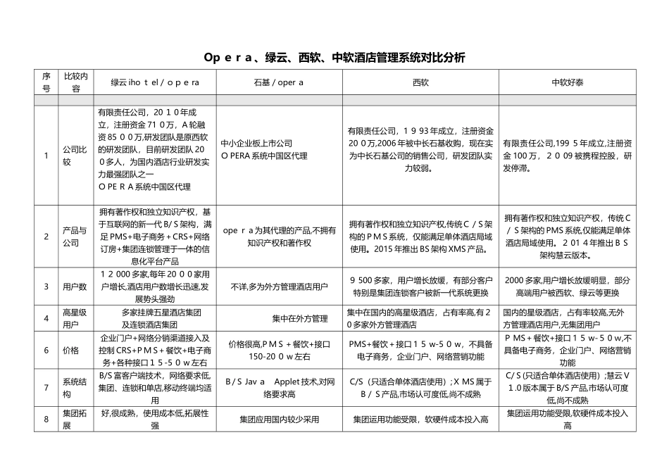 2024年高端酒店信息化系统对比分析_第1页