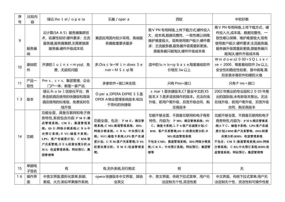 2024年高端酒店信息化系统对比分析_第2页