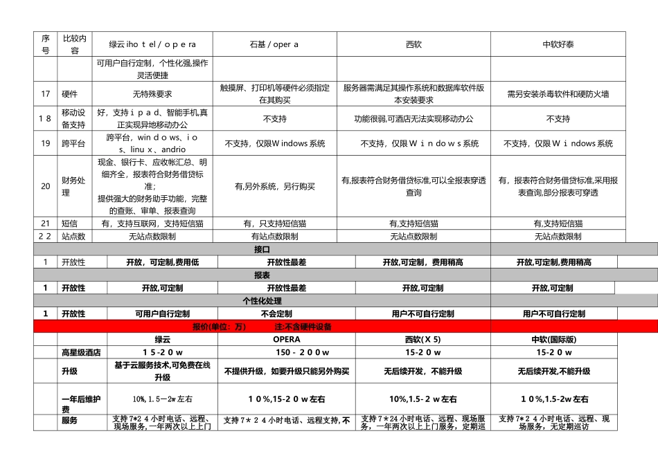 2024年高端酒店信息化系统对比分析_第3页