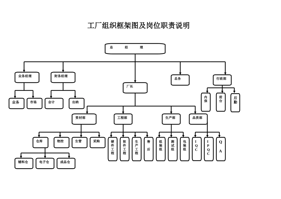 2024年工厂组织架构图及岗位职责说明_第1页