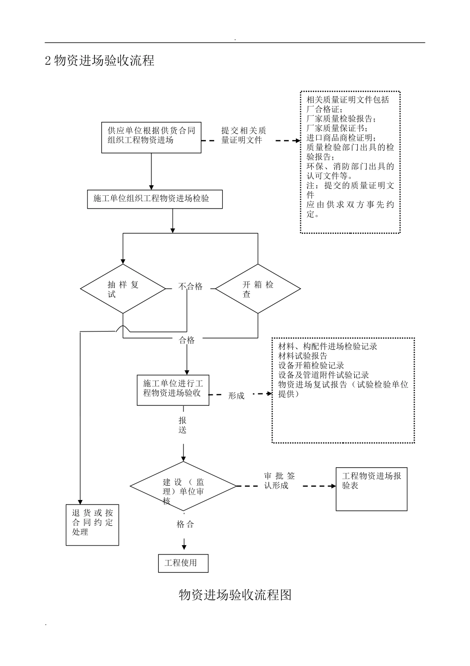 2024年工程质量验收流程图_第2页