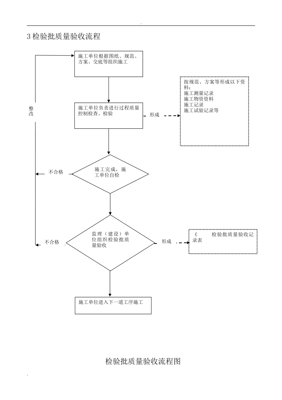 2024年工程质量验收流程图_第3页