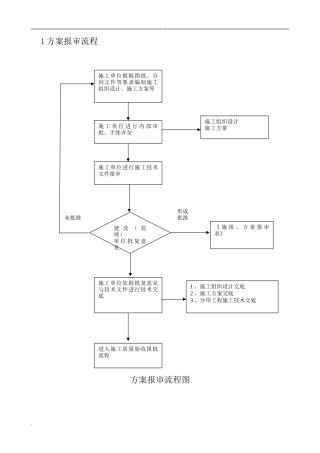 2024年工程质量验收流程图