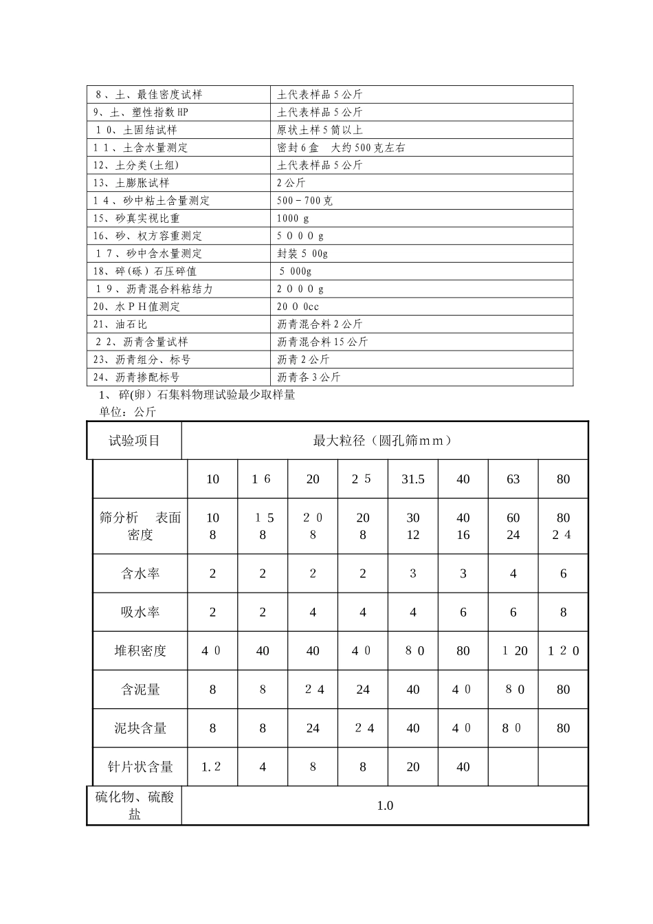 2024年公路工程工地材料取样方法_第2页