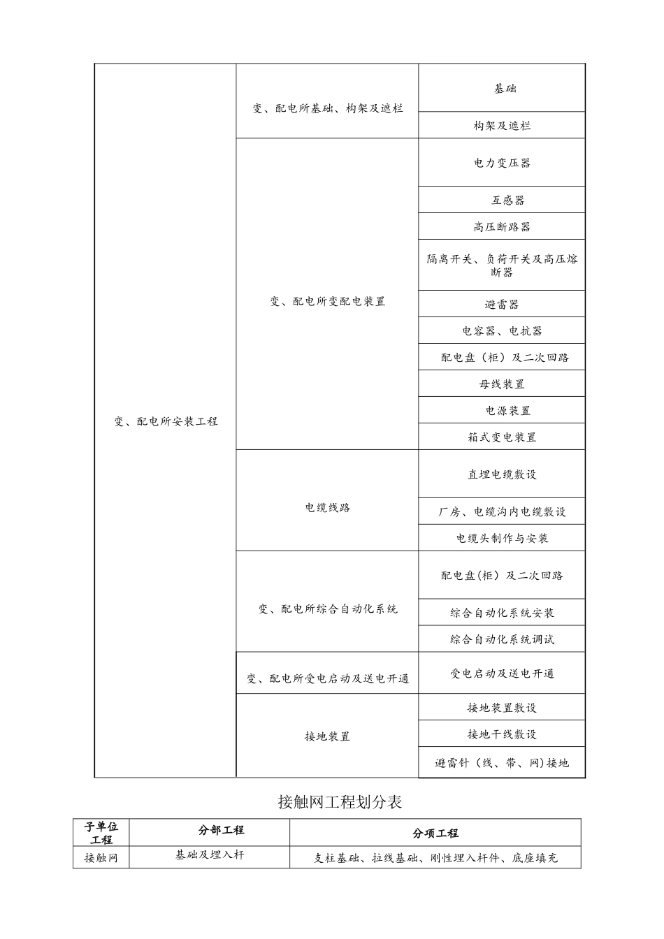 2024年供电系统验收表格_第2页