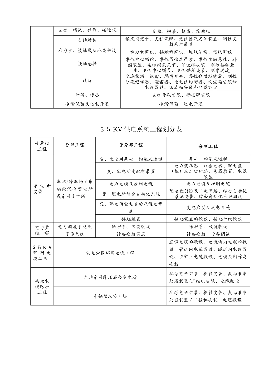 2024年供电系统验收表格_第3页