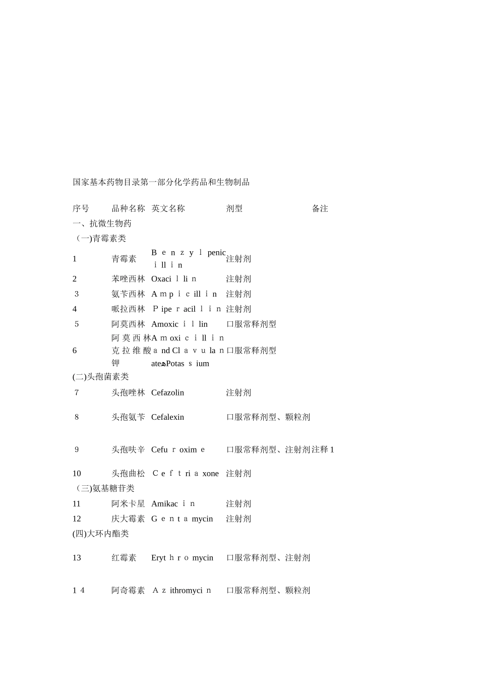 2024年国家基本药物目录_第2页