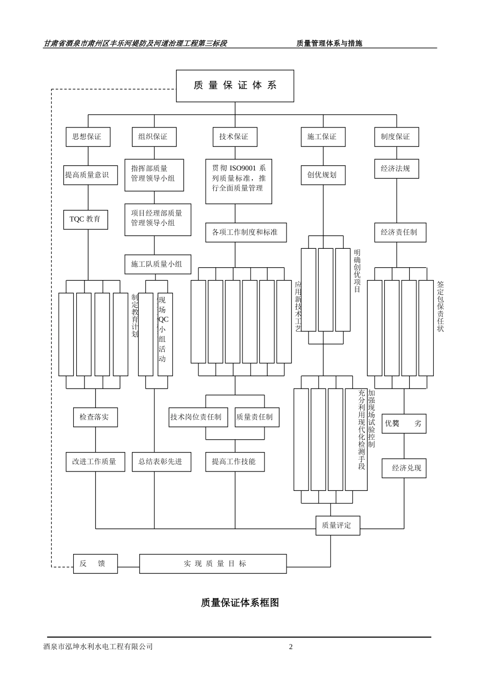 2024年河道治理质量管理体系及措施_第2页