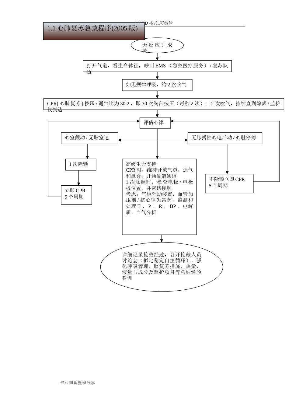 2024年急诊科常见急危重症抢救流程_第3页