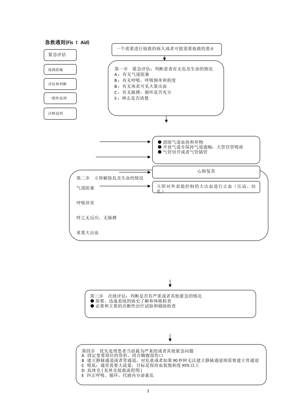 2024年急诊科各急救流程图_第1页