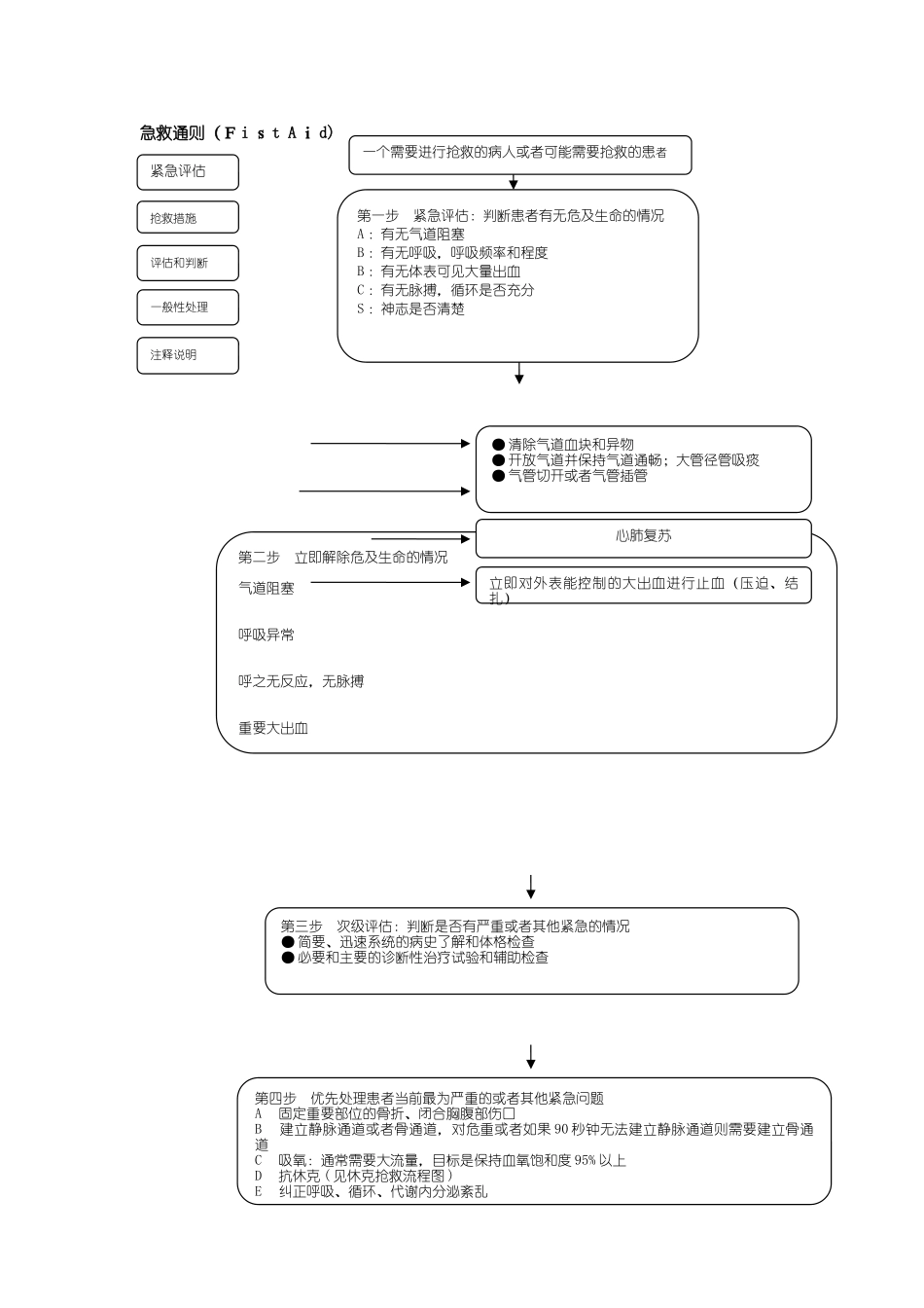 2024年急诊科各急救流程图完整版_第1页