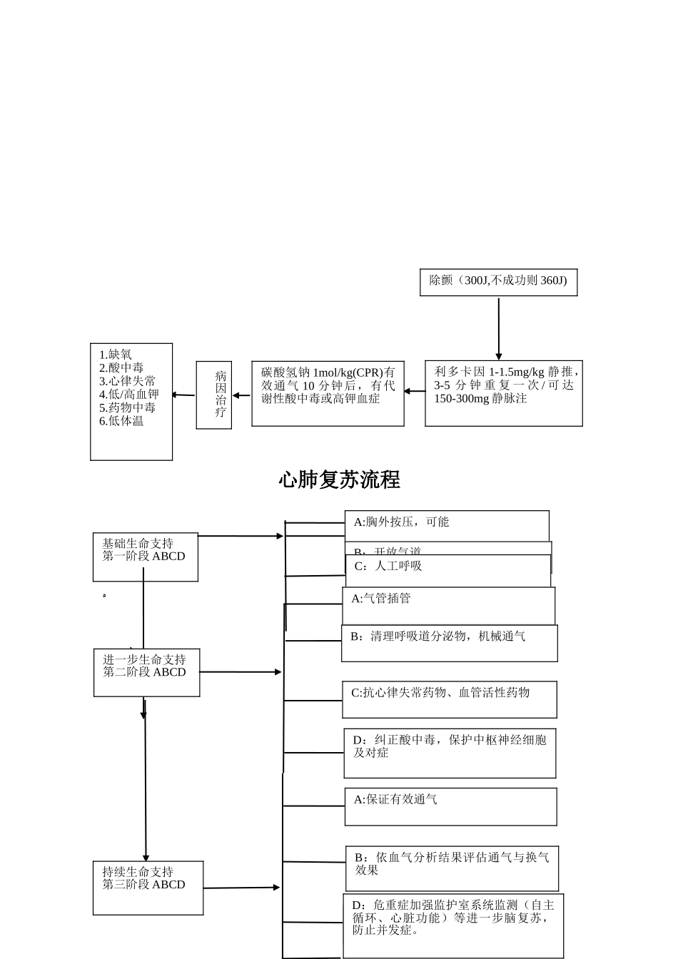 2024年急诊抢救流程图_第2页