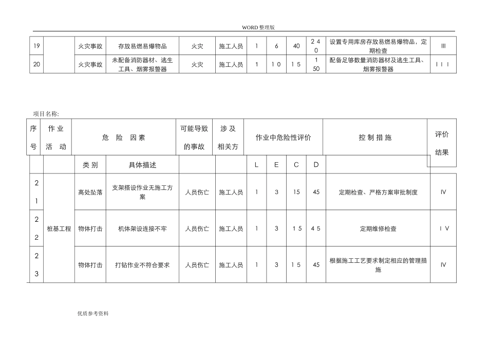 2024年建筑工程危险源辨识及风险评价表_第3页