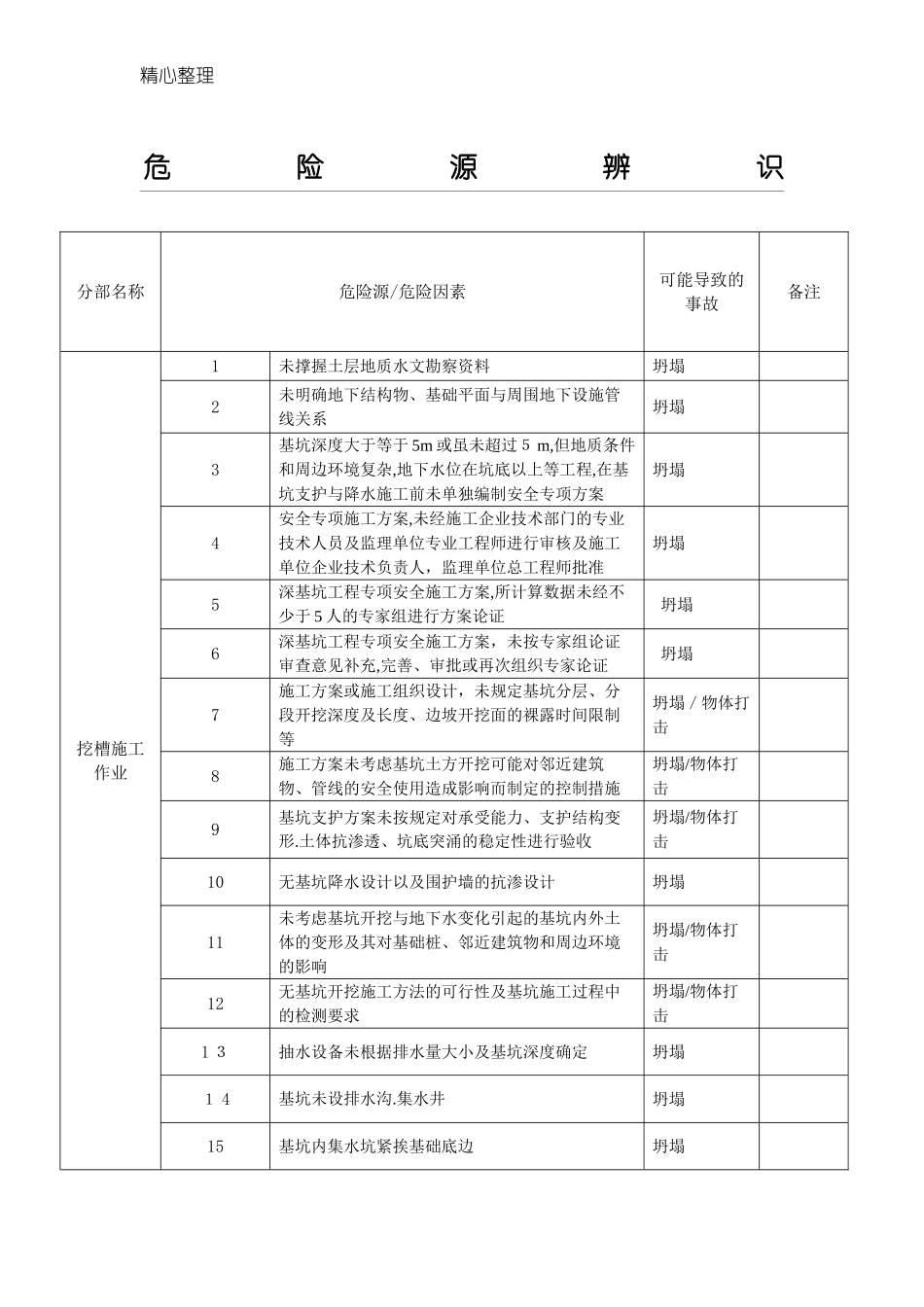 2024年建筑工地各类危险源汇总_第1页