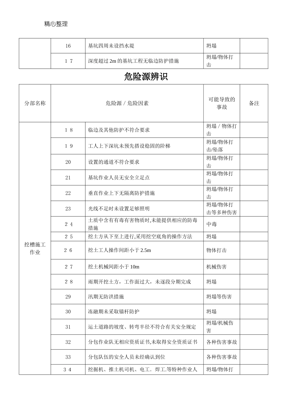 2024年建筑工地各类危险源汇总_第2页
