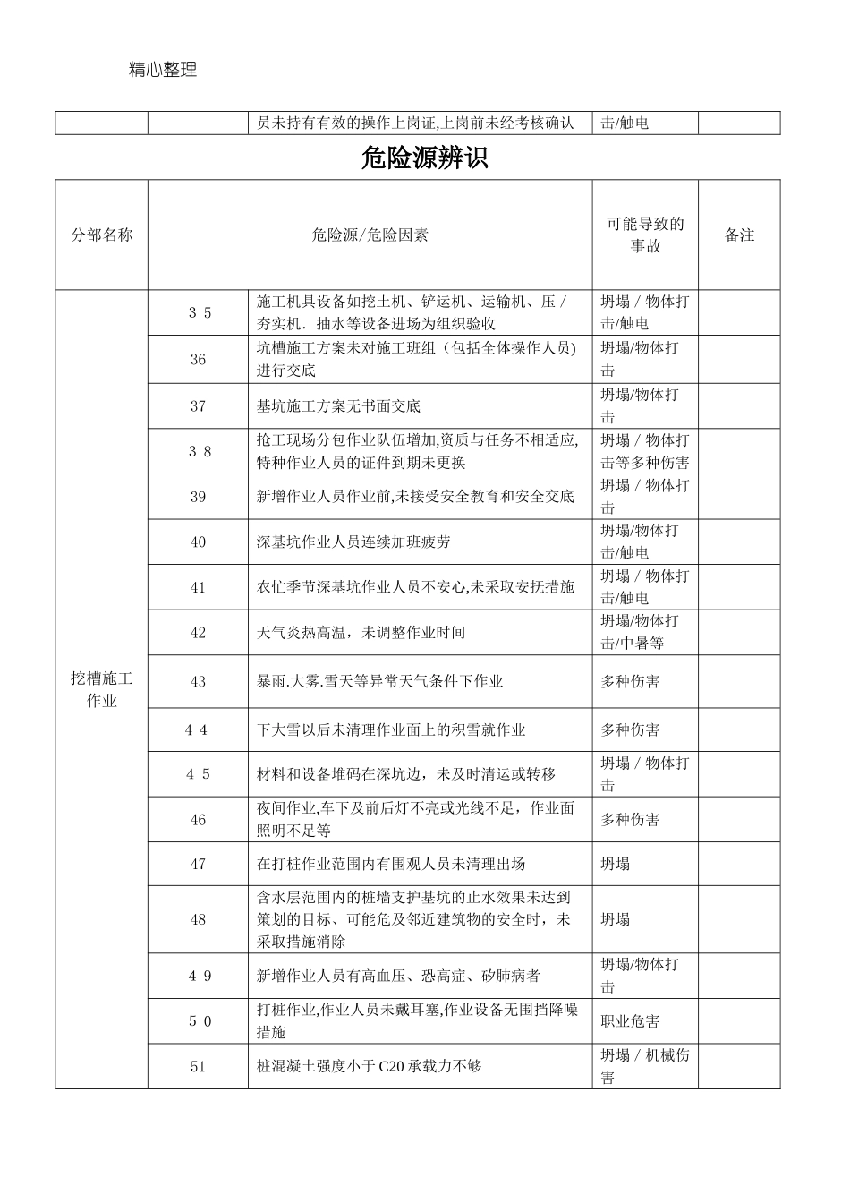 2024年建筑工地各类危险源汇总_第3页