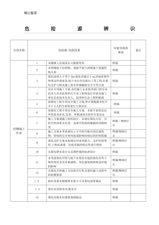 2024年建筑工地各类危险源汇总