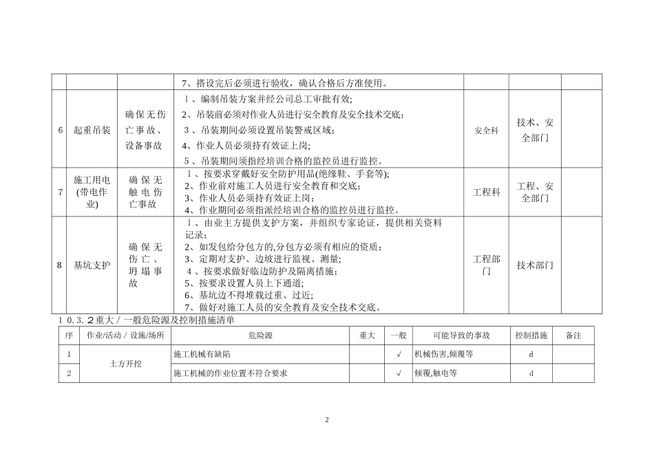 2024年建筑工地重大危险源_第3页