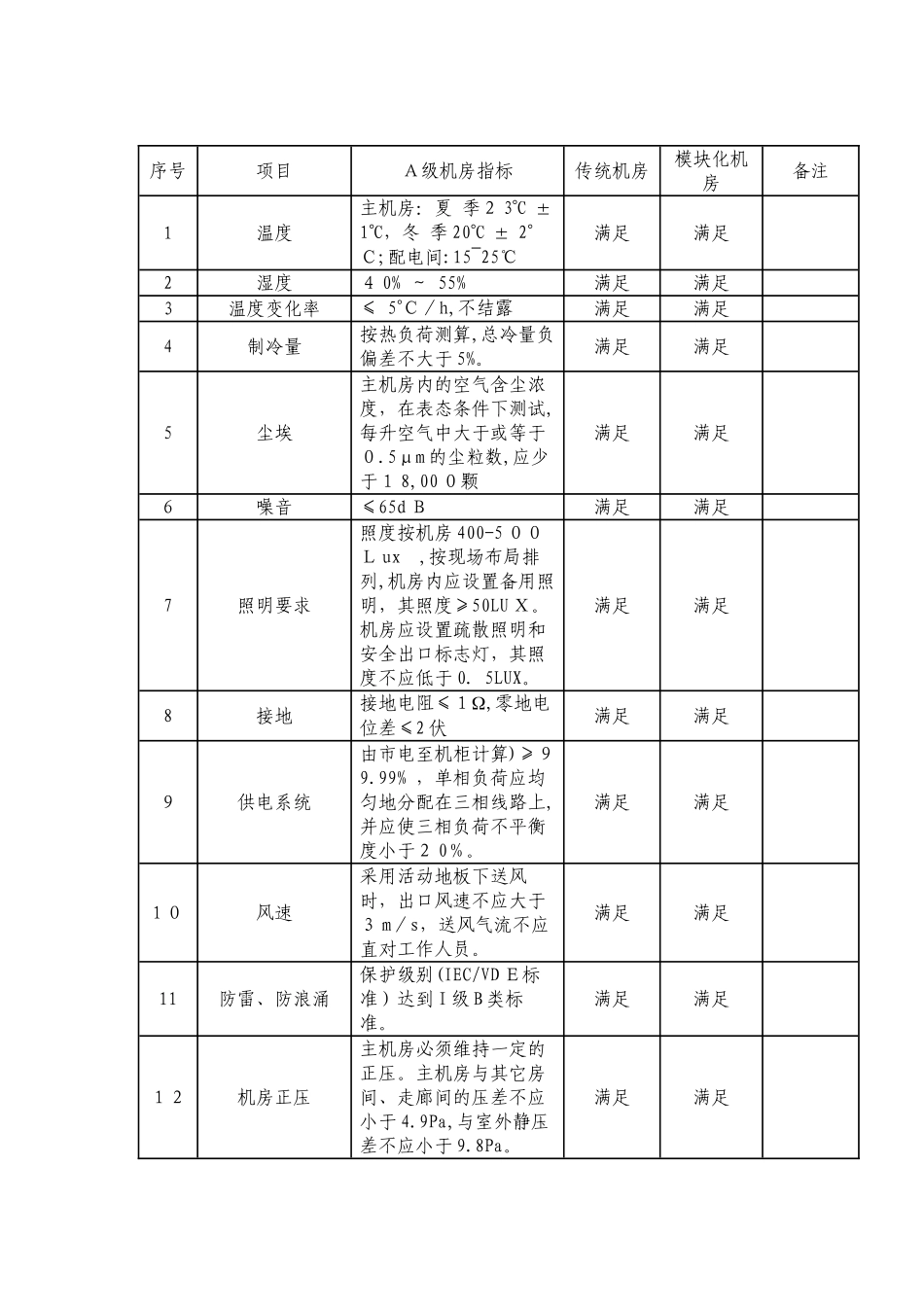 2024年交警总队机房设计方案_第3页