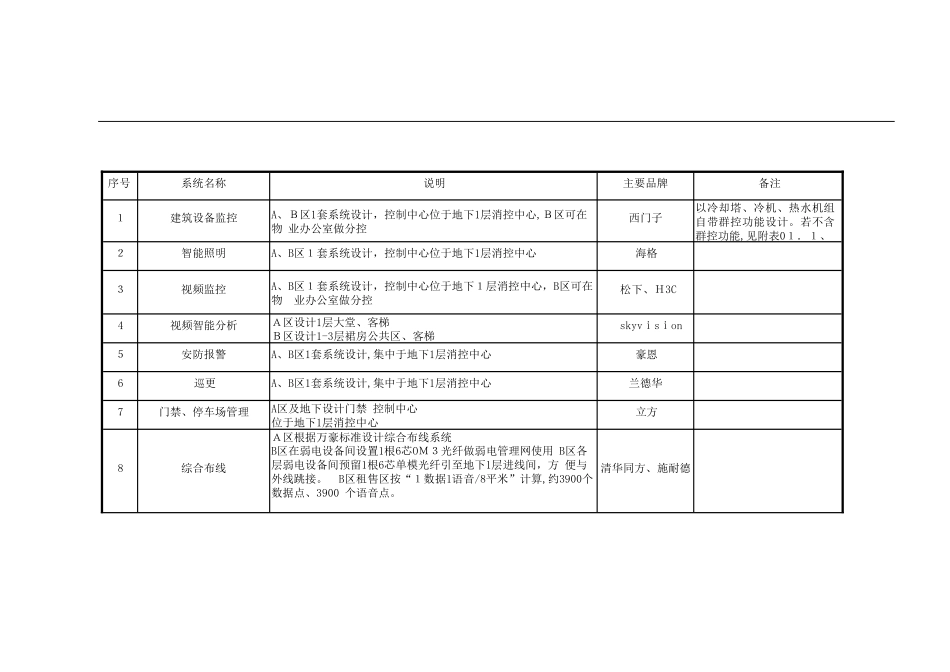 2024年酒店智能化系统配置清单_第1页