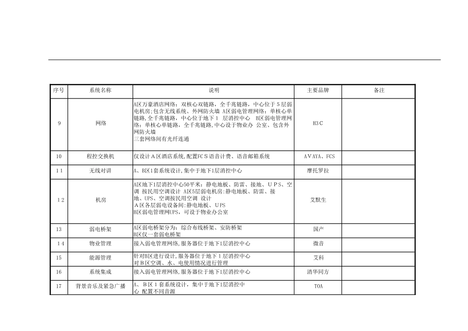 2024年酒店智能化系统配置清单_第2页