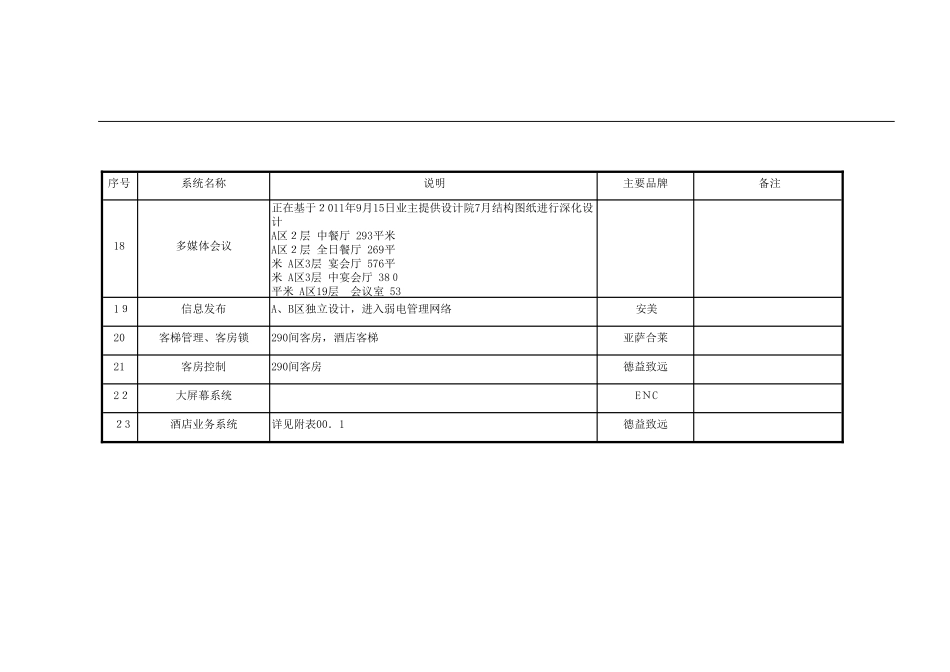 2024年酒店智能化系统配置清单_第3页