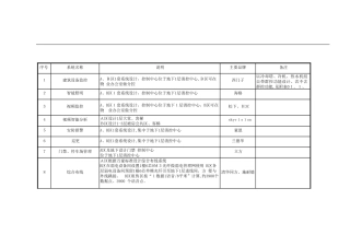 2024年酒店智能化系统配置清单