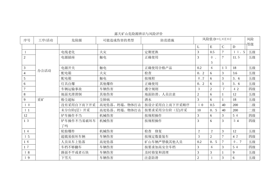 2024年露天矿山危险源辨识与风险评价_第1页