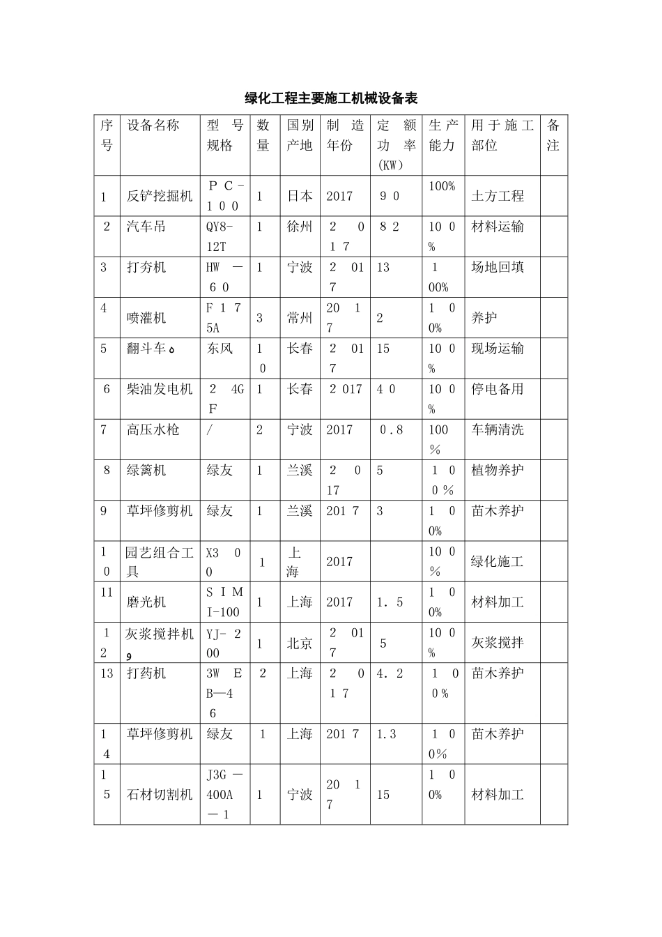 2024年绿化工程主要施工机械设备表_第1页