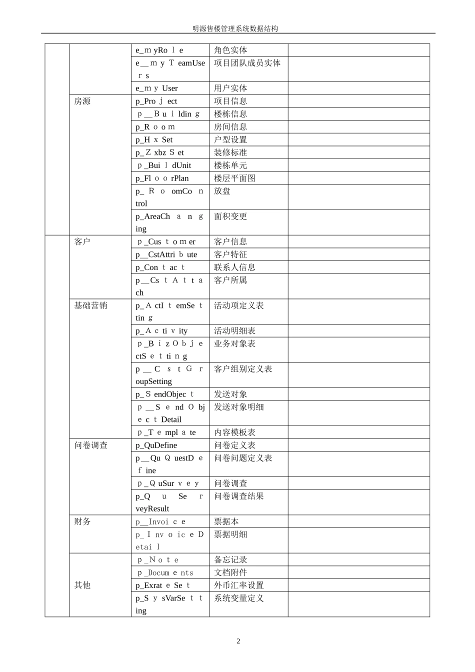2024年明源售楼系统数据结构_第2页