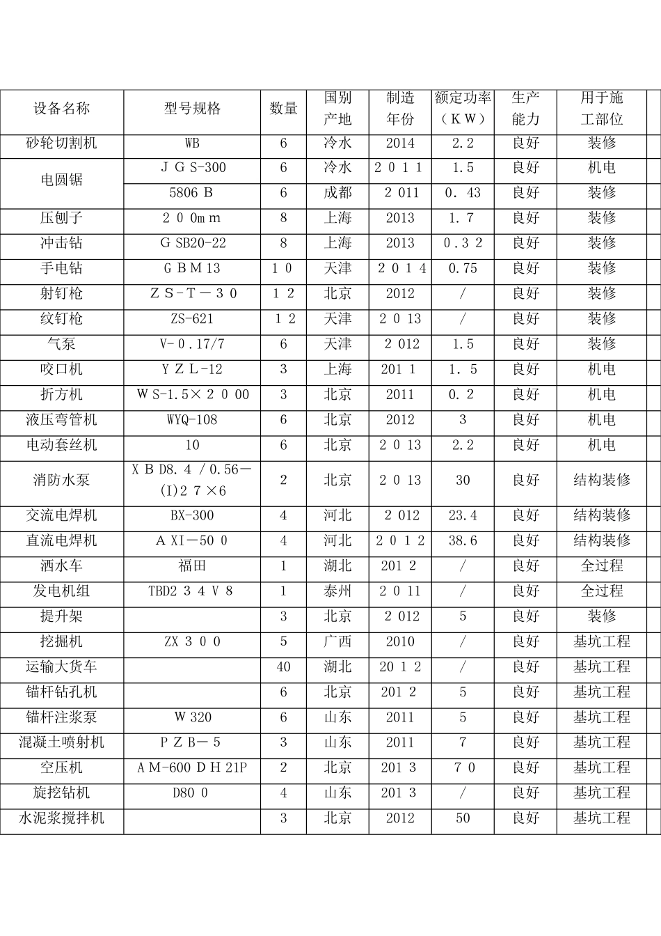 2024年拟投入本工程的主要施工设备表_第2页
