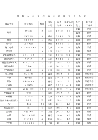 2024年拟投入本工程的主要施工设备表