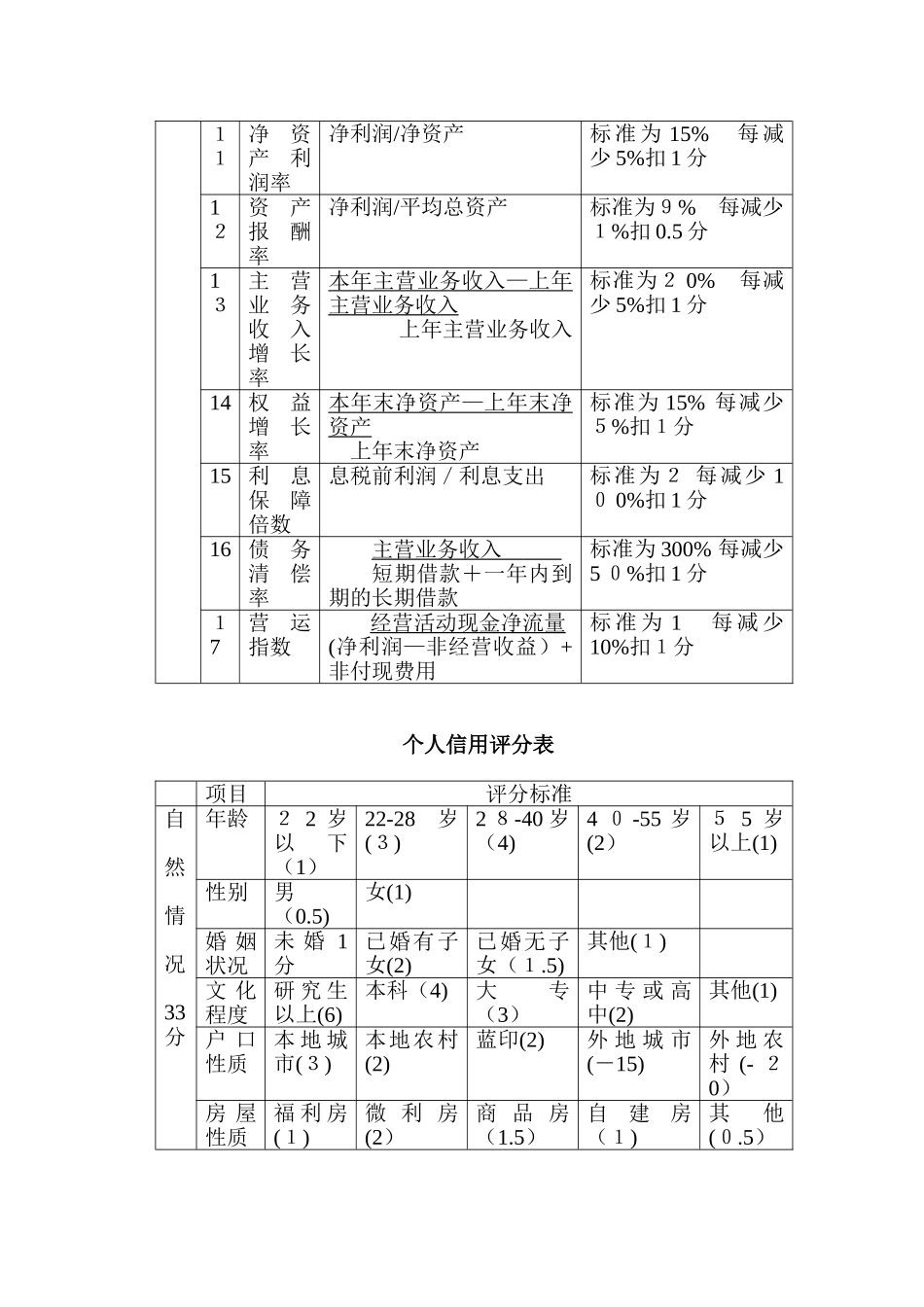 2024年企业资信等级综合评分依据及个人信用评分表_第3页