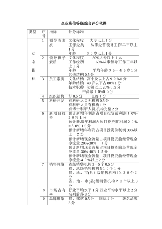 2024年企业资信等级综合评分依据及个人信用评分表