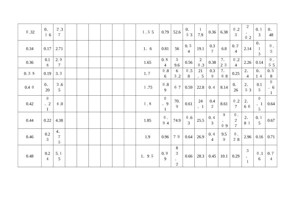2024年热力管道水力计算表_第2页