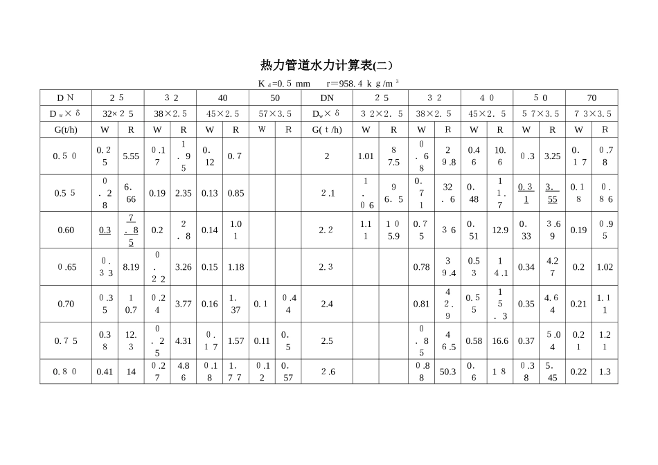 2024年热力管道水力计算表_第3页