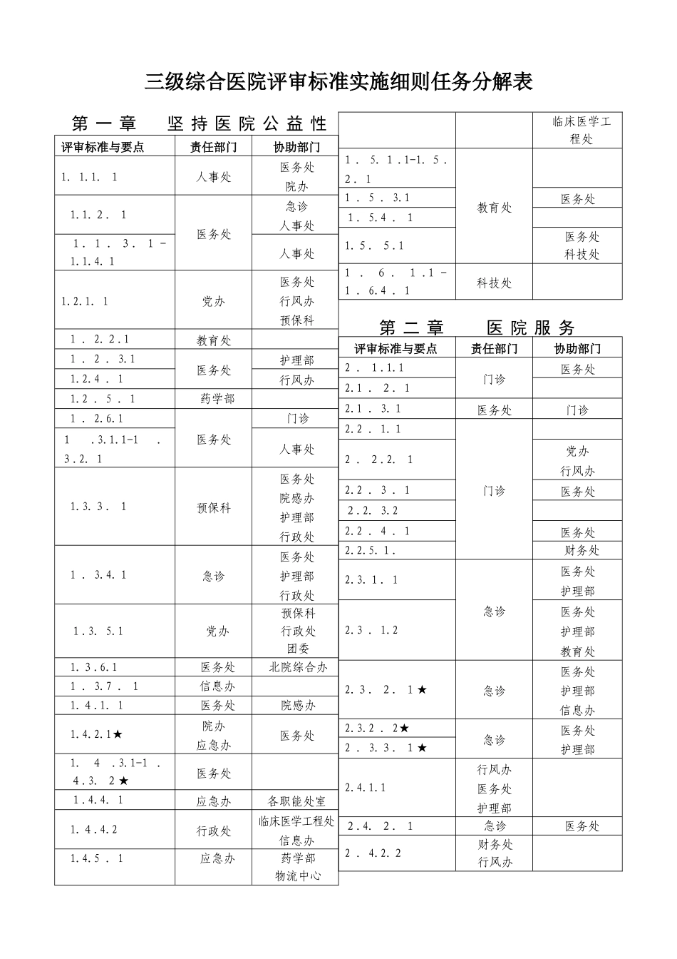 2024年三级综合医院评审标准实施细则任务分解表_第1页