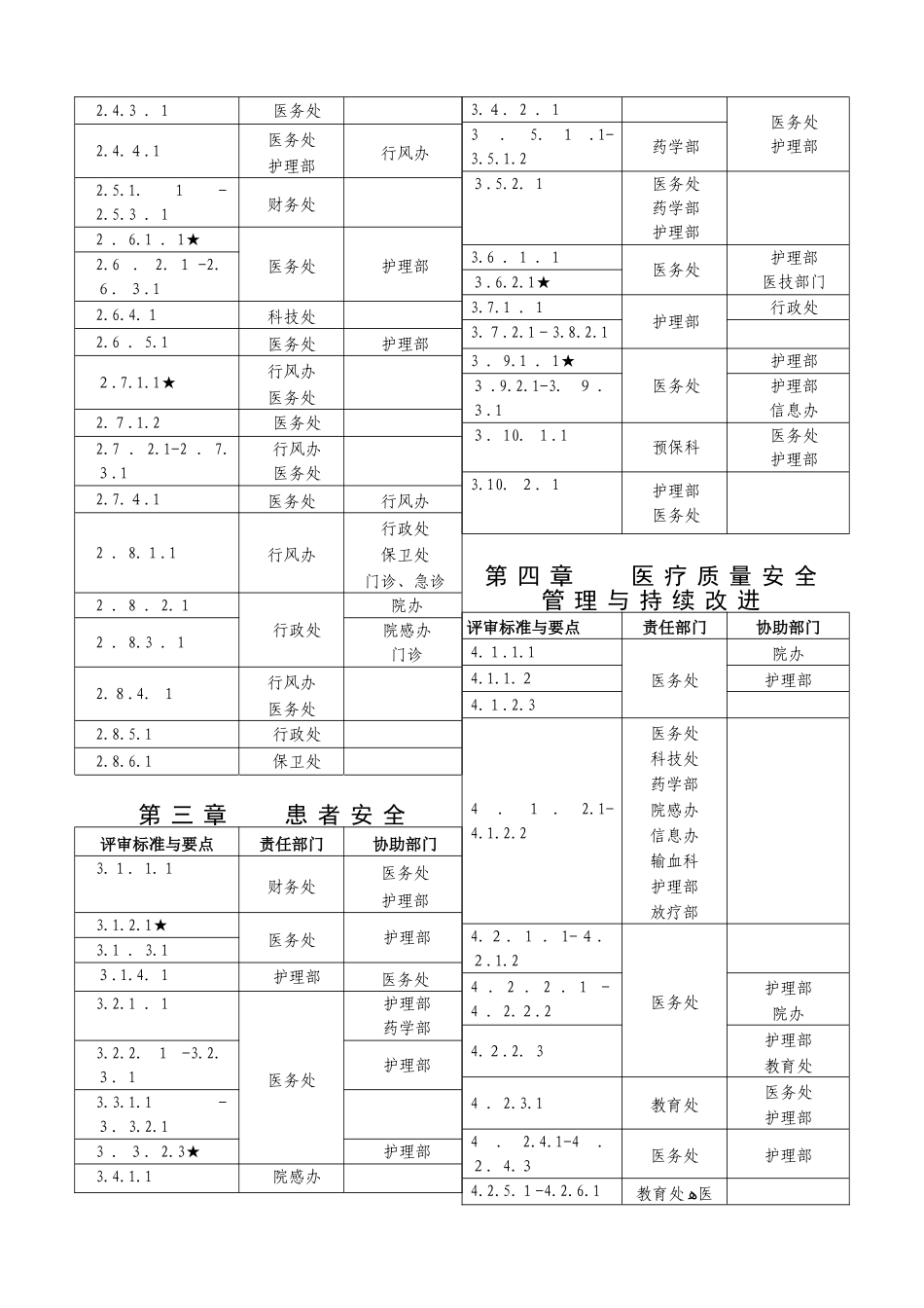 2024年三级综合医院评审标准实施细则任务分解表_第2页