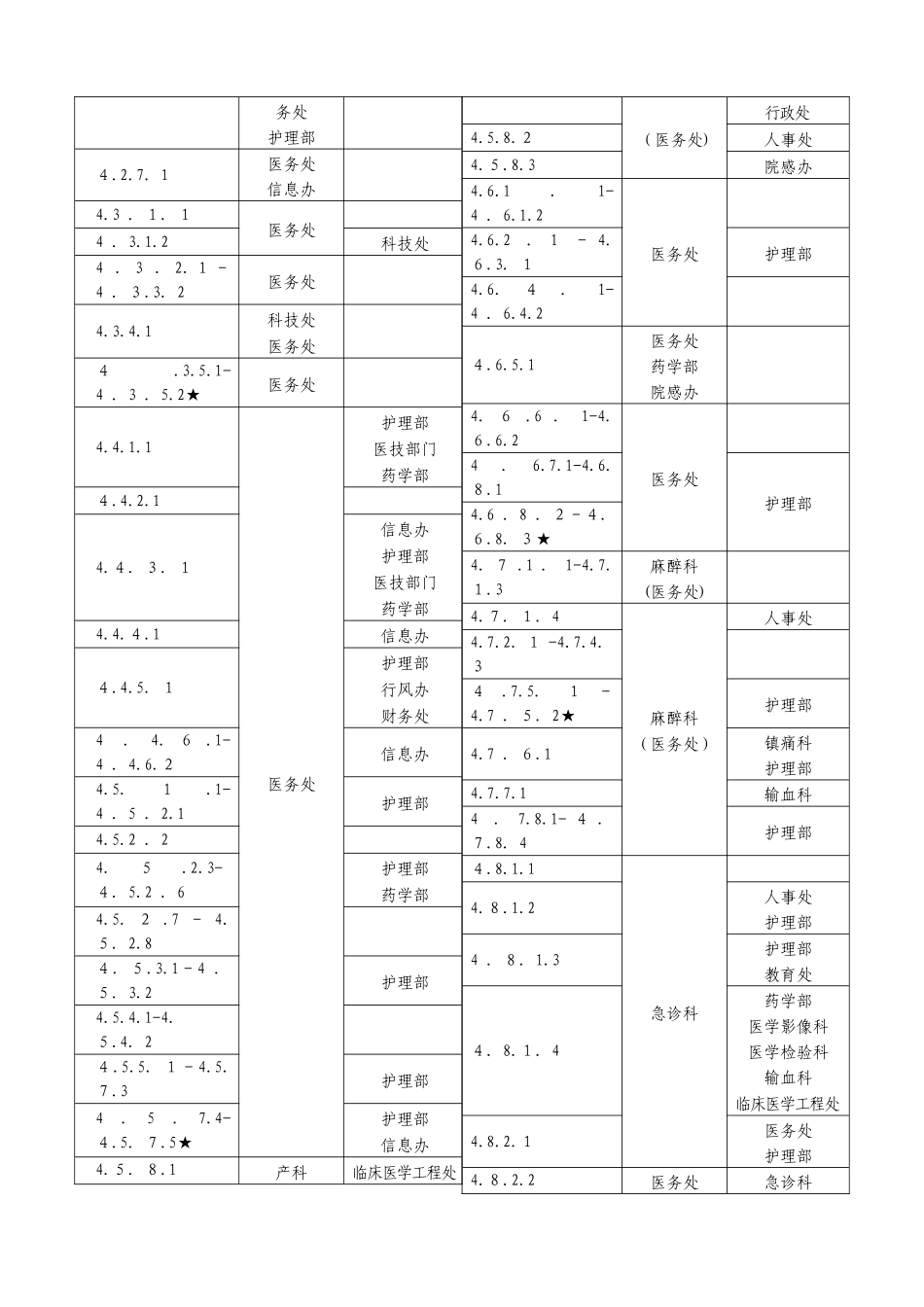 2024年三级综合医院评审标准实施细则任务分解表_第3页