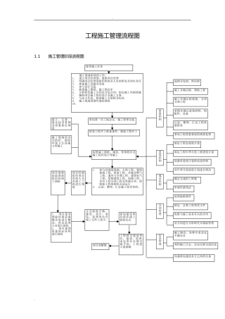 2024年施工管理工作流程图