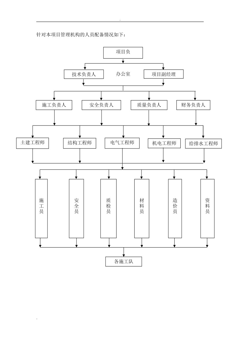 2024年施工组织架构图_第2页