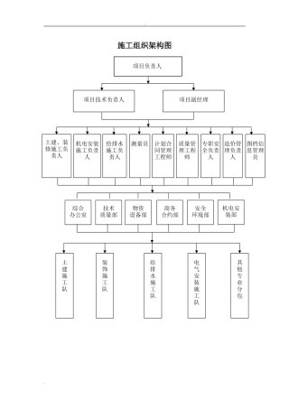 2024年施工组织架构图