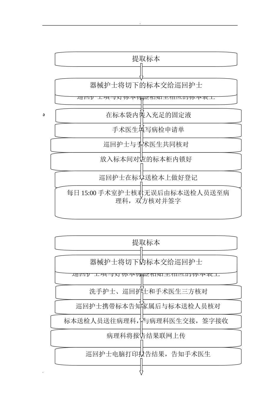 2024年手术室标本管理制度及送检流程_第3页